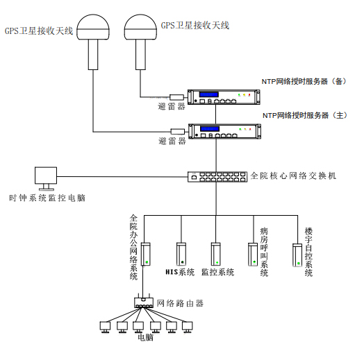 時間同步方案組建圖 時間同步方案組建圖