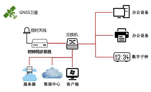 時(shí)間同步解決方案 時(shí)間同步解決方案