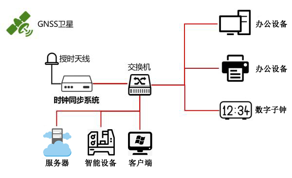 工業(yè)自動化時間同步方案 工業(yè)自動化時間同步方案