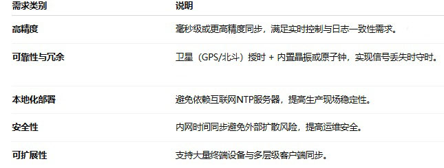 煤礦行業(yè)對(duì)NTP時(shí)間服務(wù)器的需求